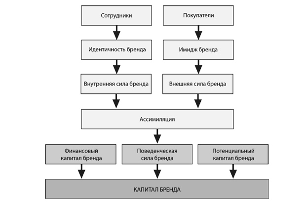 Реферат: Понятие брэнда