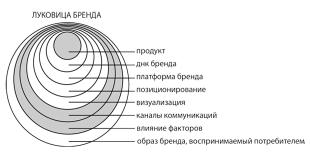 Реферат: Легенды брэндинга