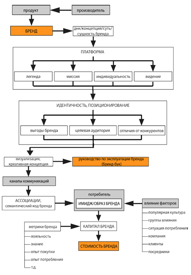 Реферат: Легенды брэндинга
